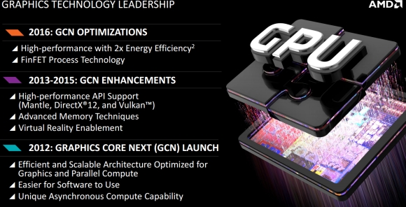 AMD GCN útiterv