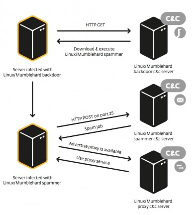 Mumblehard, a linuxos botnet