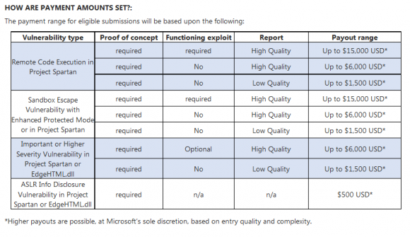 Project Spartan Bug Bounty Program