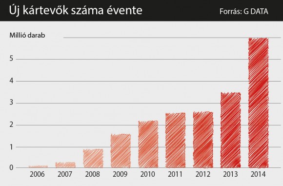 G Data: az új kártevők száma évente