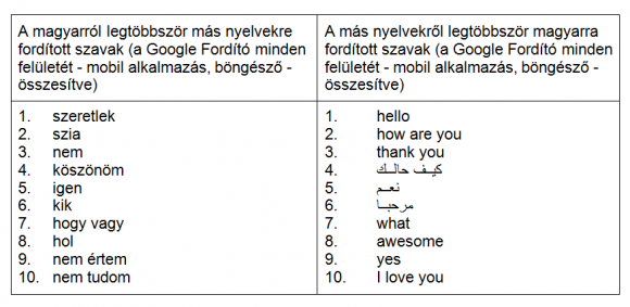 Google Fordító - statisztika