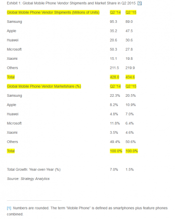 Mobiltelefon-piac - 2015. második negyedév