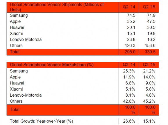 Okostelefon-piac - 2015. második negyedév