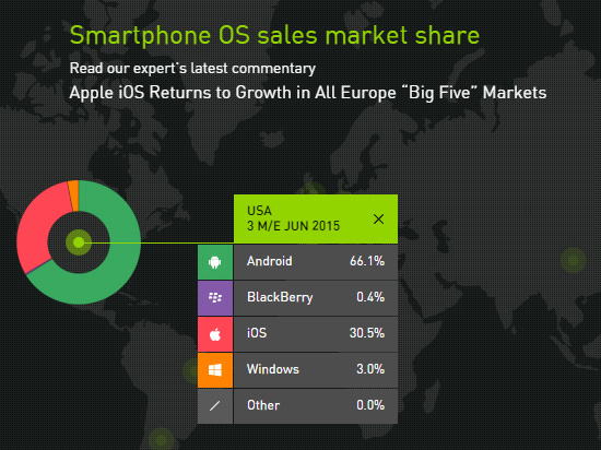 A Kantar Worldpanel szerint az USA-ban jól áll az LG és a Samsung az okostelefoneladásokkal
