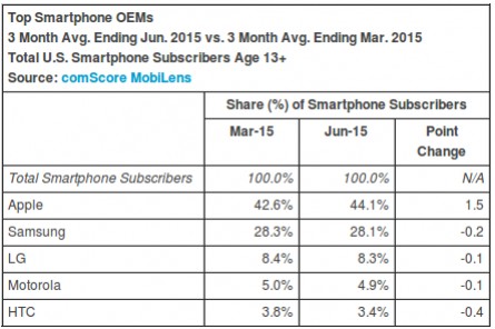 Amerikában az Apple helyzete megingathatatlan