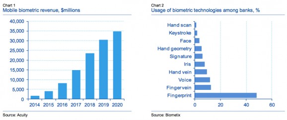 A biometrikus technológia felhasználásának aránya a bankok tekintetében
