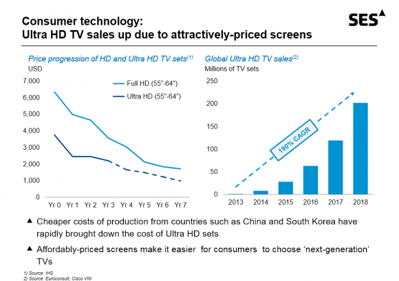 A 4K készülékek alacsonyabb áron indultak
