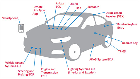 Támadási pontok egy autón (forrás: Intel)