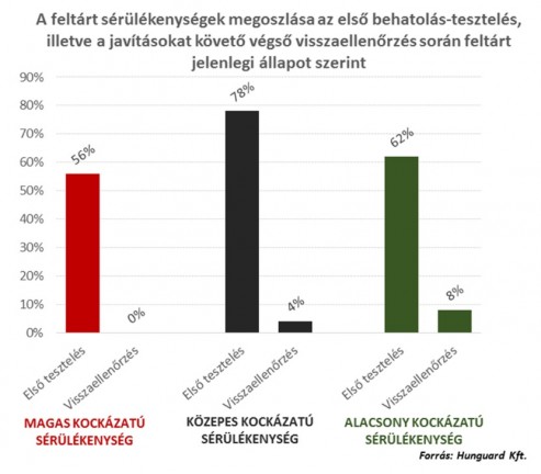 Hunguard - közművek