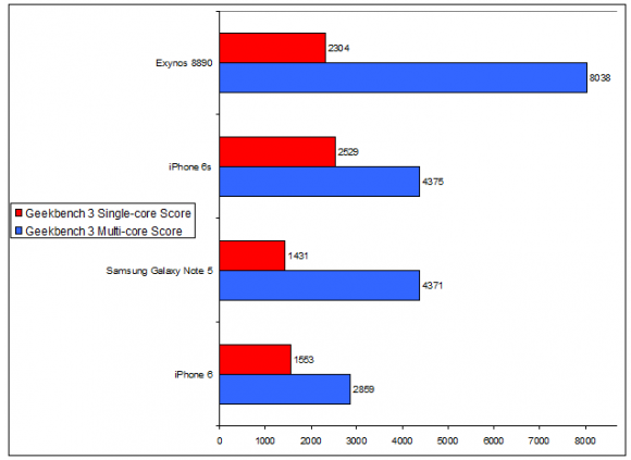 Az Exynos 8890 állítólagos GeekBench eredményei papíron eléggé meggyőzőek