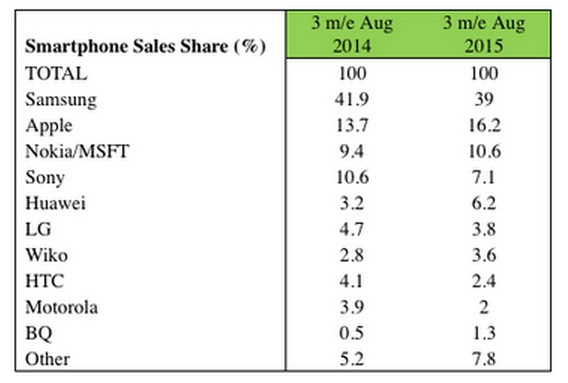El sem startoltak a Windows 10-es Lumiák, a nyáron a Nokia/Microsoft eladások mégis pozitív lendületet vettek