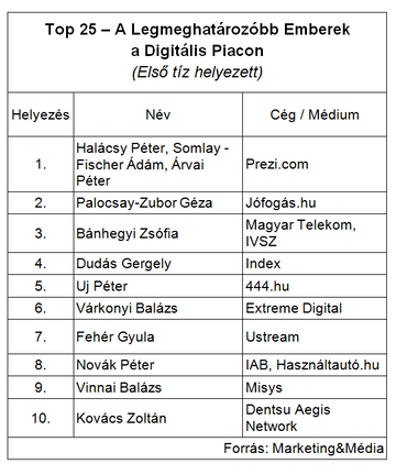 Marketing&Média - Top 25 2015