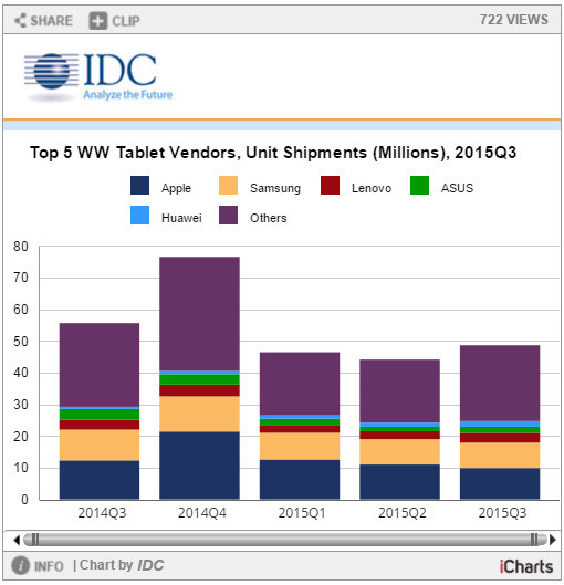 A táblagépes leszállítások változásai negyedévenként az IDC elemzése szerint