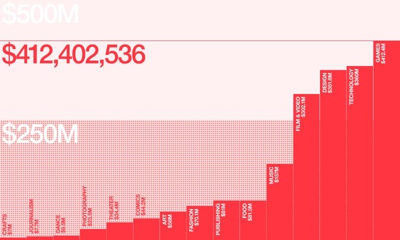 A legtöbb pénz játékra ment