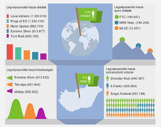 Az Invitel infografikája, az 1,44 milliárd azóta 7,6 százalékkal nőtt, már 1,55 milliárdan használják havonta.