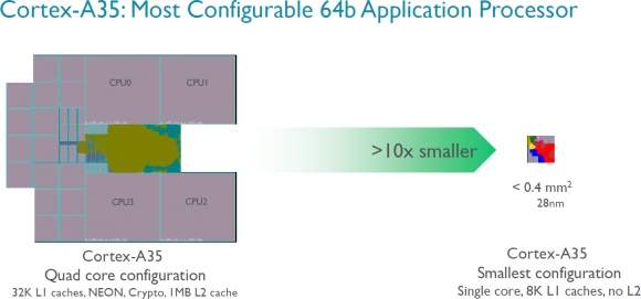 Az ARM Cortex-A35 konfigurálhatósága