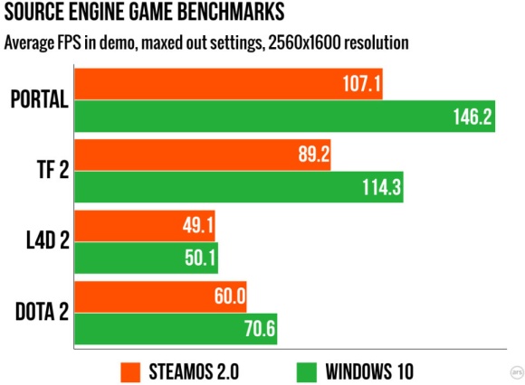 A Valve játékainak teljesítménye SteamOS és Windows 10 mellett