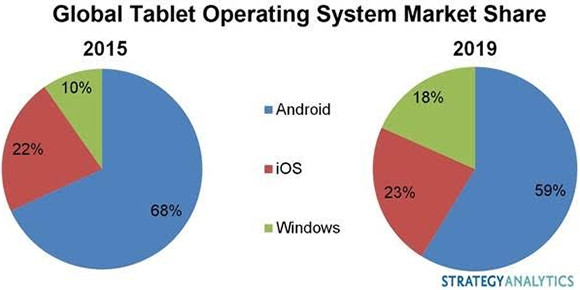 A Windows rendszerű táblagépek népszerűsége 2019-ig egyre nőhet