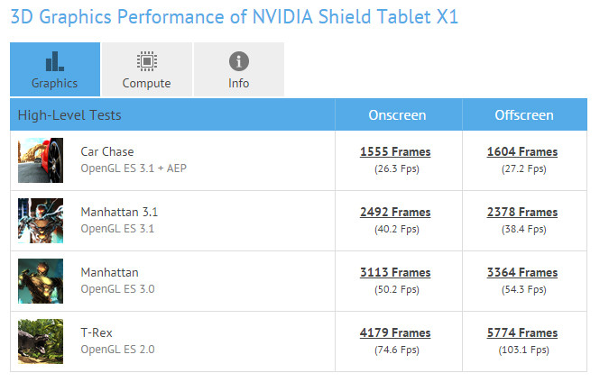 Teljesítményteszten járt az Nvidia Shield Tablet utódja