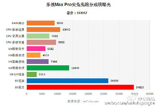 Várhatóan igen erős lesz a következő LeTV csúcskészülék, amelyet az AnTuTu adatbázisa szerint a Snapdragon 820 hajt meg