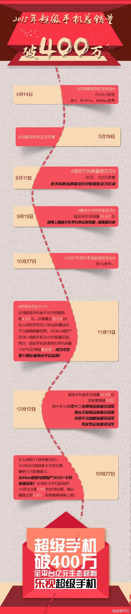 Április 14-től újév időszakáig négymillió Le Superphone fogyott