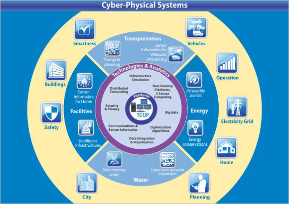 Kiber-fizikai rendszerek