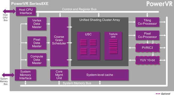 Imagination PowerVR Series8XE GE8300