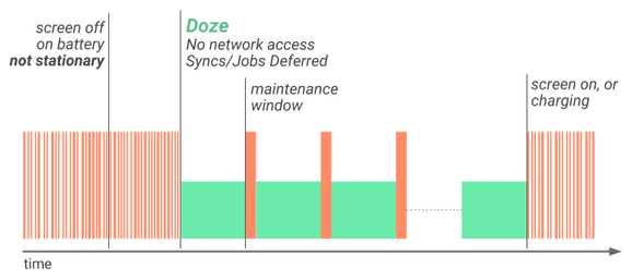A Doze Mode immár akkor is teszi a dolgát, ha a készülék nem mozdulatlan.