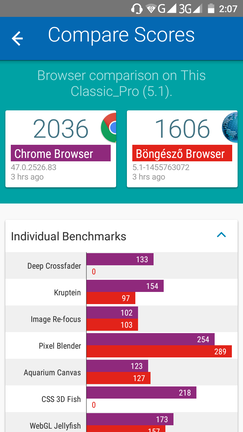 A két gyári böngésző közül ezúttal is a Chrome győzött a Vellamo próbatételén.