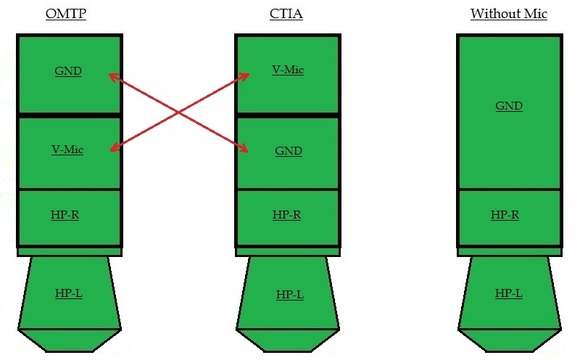 A jack csatlakozó megszüntetésével a lábkiosztásból eredő problémák is megszűnnének.
