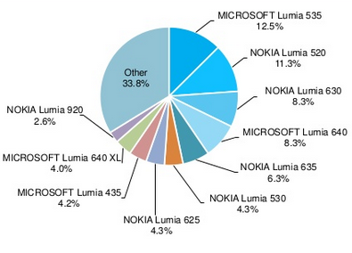 A Lumia 520 trónörököse az egyik utód, a Lumia 535