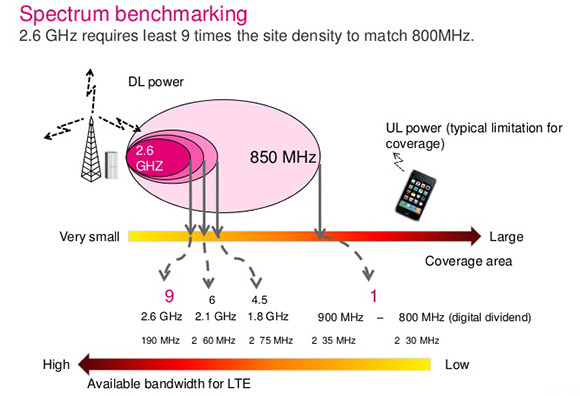 A kapacitás és a lefedett terület jellemzői a különböző frekvenciákon