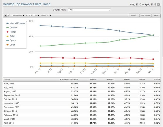 NetMarketShare - böngészők