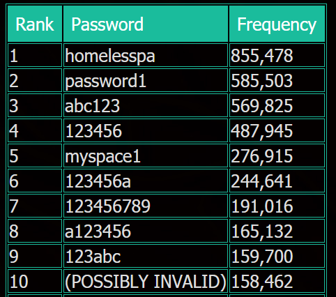 A Myspace leggyakoribb jelszavai