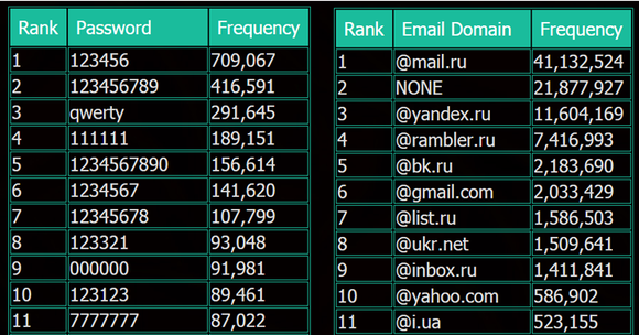 A VK.com leggyakoribb jelszavai és e-mail szolgáltatói
