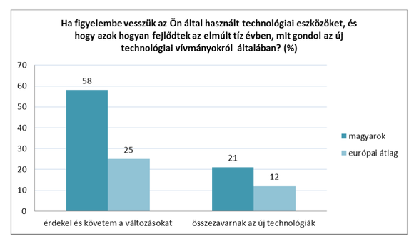 A magyarok jobban lelkesednek a technológiáért, mint mások