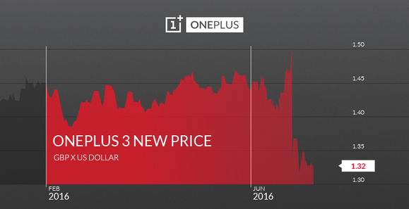 A font dollárhoz viszonyított értékváltozásával magyarázza a OnePlus a brit áremelést