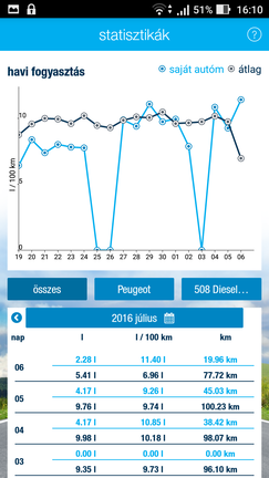 De legalább nem kell számolgatni a fogyasztást