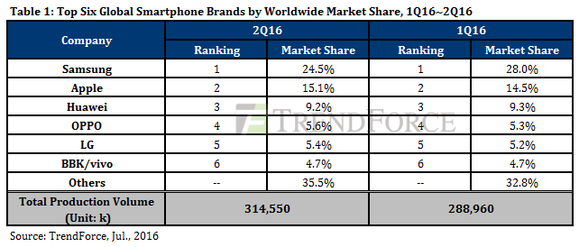 A gyártók világpiaci részesedése a második negyedévben (balra) az első negyedévvel összevetve