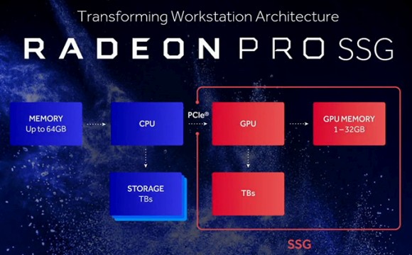 A Radeon Pro SSG logikai vázlata