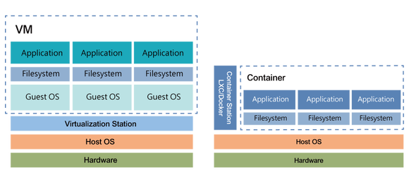Virtuális gép és a konténer közti különbség egyszerűen
