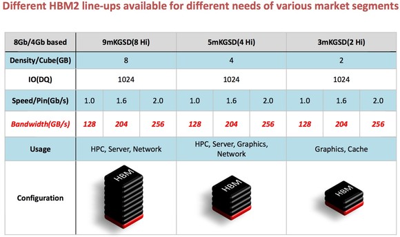 Hynix HBM2 memóriák