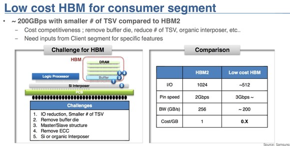 Samsung Low Cost HBM konstrukció