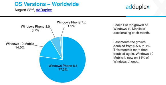 Toronymagasan vezet a Windows Phone 8: a 7-es verzió lassan kikopik, a 10 Mobile pedig nem terjed gyorsan.