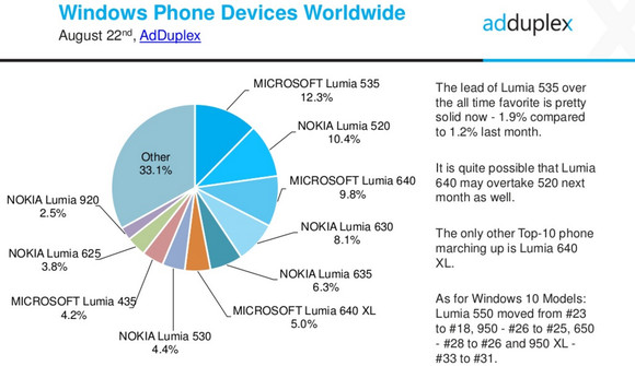 Még mindig nagyon sokan használnak Lumia 520-at, de az 535 és a 640 is népszerű.