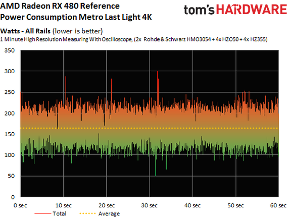 A Radeon RX 480 által felvett, szinte állandó teljesítmény egy dinamikusan változó jelenetben
