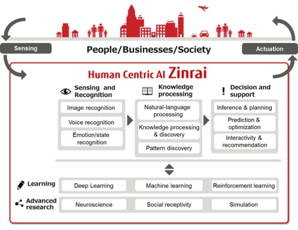 Fujitsu Zinari mesterséges intelligencia