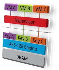 Az AMD SEV architektúra