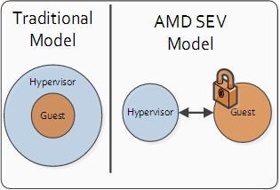 A tradicionális és az AMD SEV modell