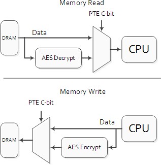 Az AMD SME-hez szánt memóriavezérlő
